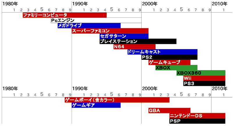 家庭用ゲーム機の歴史