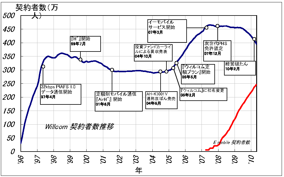 Willcom の契約者数推移